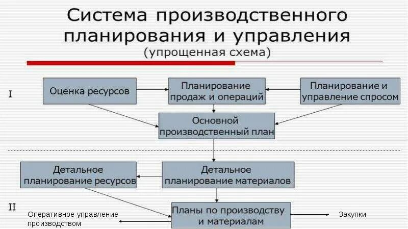 Функции управления производством на предприятии. Система производственного планирования и управления. схема производственного планирования. планирование производства на предприятии. схема процесса планирования производственного плана.