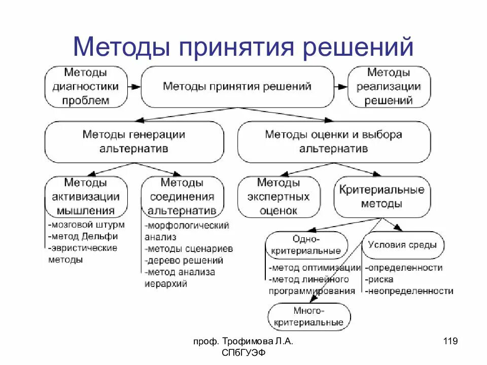 Метод принятия решения понятие. Классификация методов принятия управленческих решений. схемы классификации методов принятия управленческих решений. методы принятия управленческих решений схема. краткая характеристика методов принятия управленческих решений.