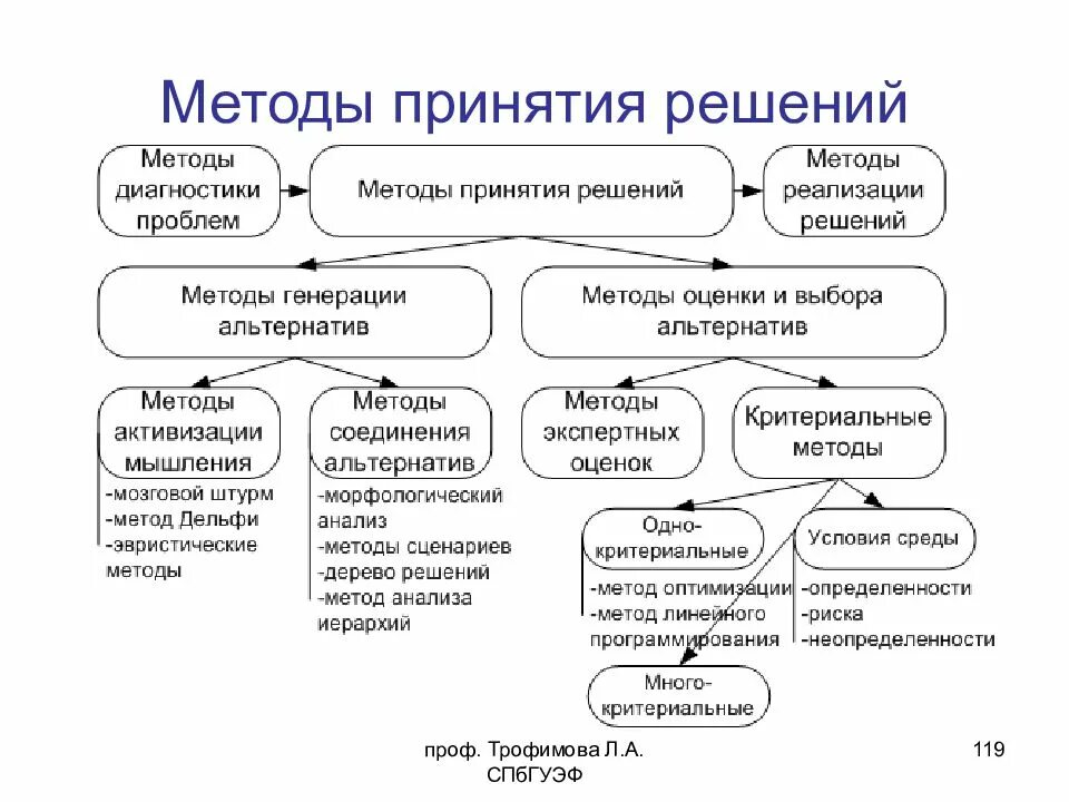 Методы принятия управленческих решений схема. Классификация методов принятия управленческих решений. Схемы классификации методов принятия управленческих решений. Назовите основные методы принятия решений. Простых и эффективных методов