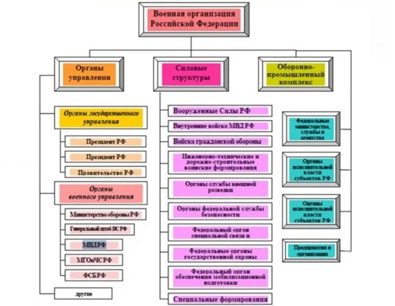 Военная организация структура. Структура силовых структур РФ. Структура силовых ведомств России. Структура силовых ведомств России схема. Иерархия силовых структур в России.