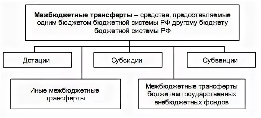 Межбюджетные трансферты схема. Виды межбюджетных трансфертов. Vежбюджетные трансферы схема. Форма трансферта. Дотации и трансферты