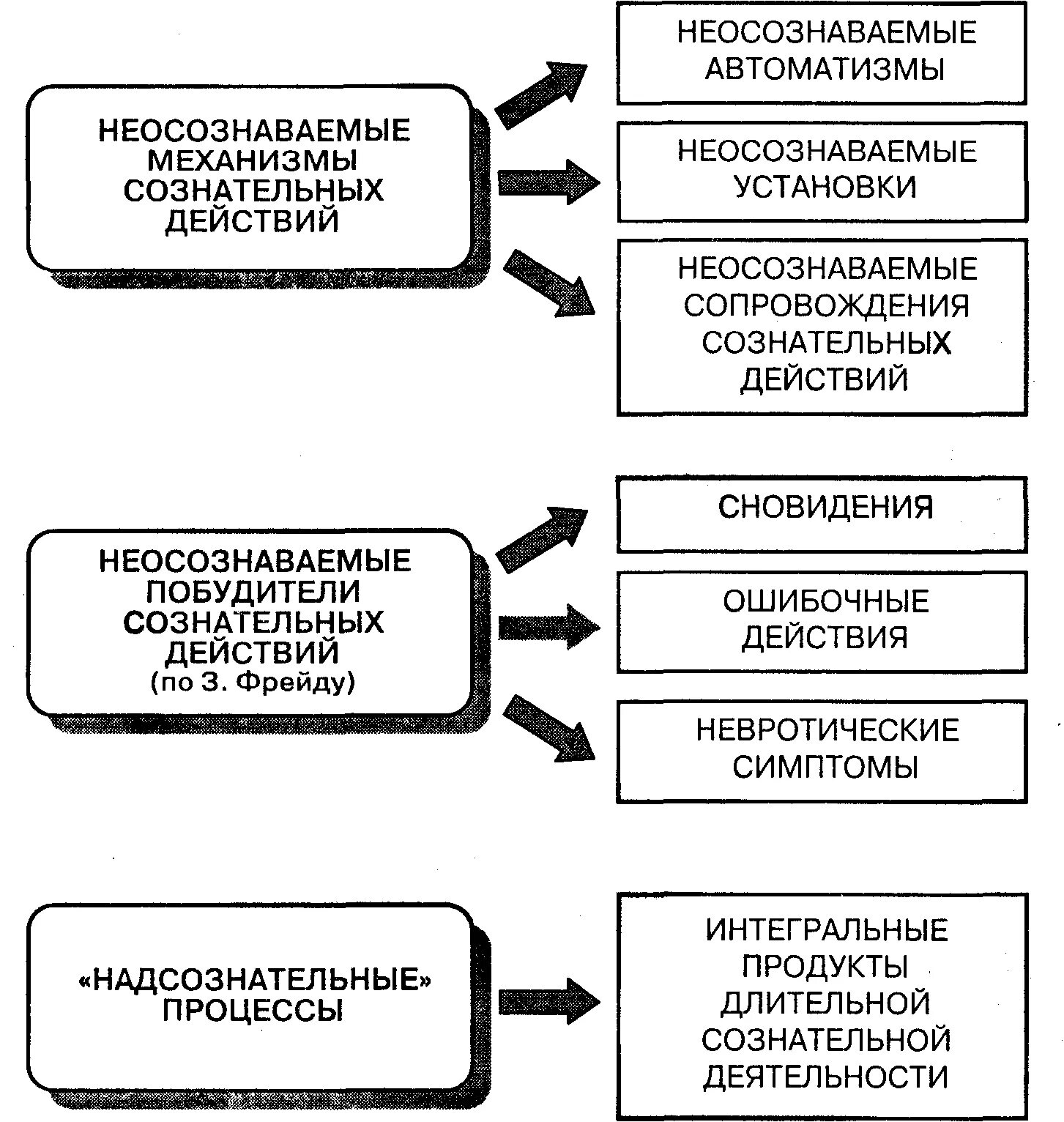 Неосознаваемые механизмы сознательных действий. Классификация неосознаваемых процессов по гиппенрейтер. классификация неосознаваемых процессов по ю.б гиппенрейтер. виды бессознательных процессов схема. рис. 6.1. классификация неосознаваемых процессов.