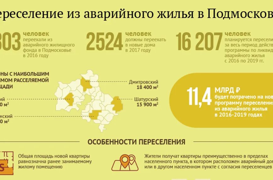 Программа расселения жилья. Программа расселения аварийного жилья. переселение из аварийного жилья инфографика. переселение из аварийного жилья 2019. переселение из аварийного жилья презентация.