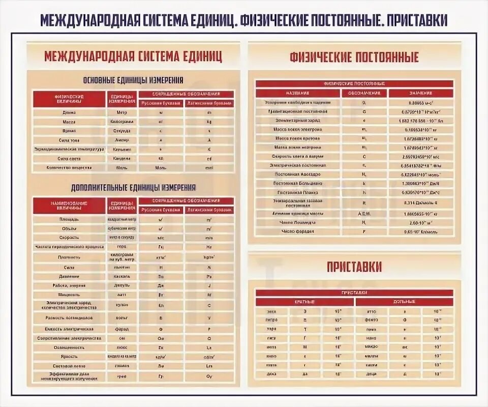 Система си. Международная система единиц измерения. Основные единицы международной системы единиц — си.. Система си единицы измерения по физике. Таблица единиц физических величин международной системы си.