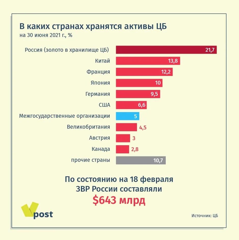 Золотовалютный запас стран 2022. Международные резервы стран 2022. Резервы ЦБ РФ по странам. Активы Центробанка. Ввели санкции против российских банков