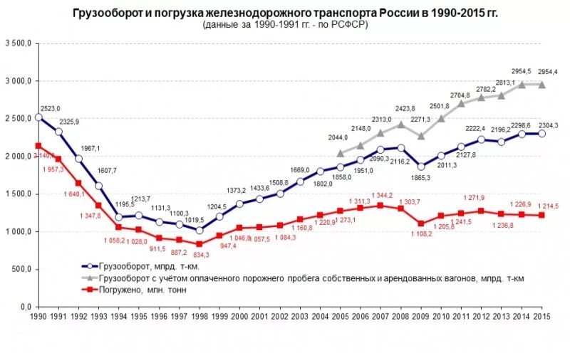 Динамика перевозок грузов железнодорожным транспортом. Динамика грузооборота железнодорожного транспорта России. Железнодорожные графики. Грузооборот транспорта диаграмма.