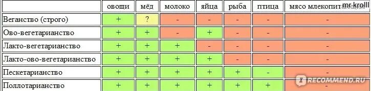 Вегетарианец есть ли яйца. Виды вегетарианства таблица. Формы вегетарианства. Виды вегетарианцев. Различие веганов и вегетарианцев.