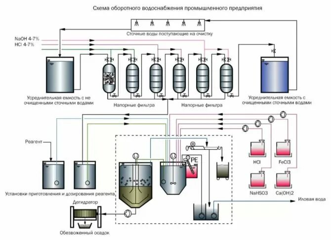 Расчет выбросов очистных сооружений
