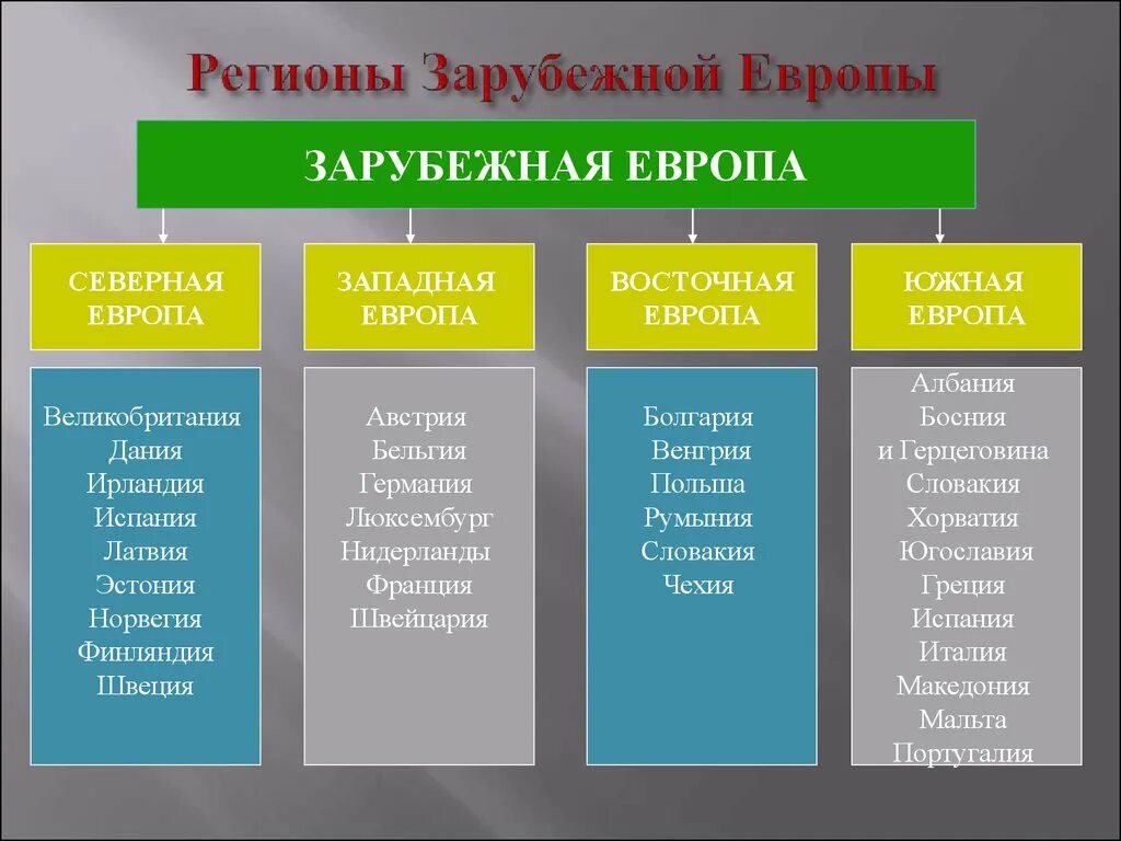 Таблица субрегионы зарубежной Европы география. Классификация ООН субрегионы зарубежной Европы. Субрегионы зарубежной Европы таблица 11 класс. Регионы зарубежной Европы таблица 7 класс.