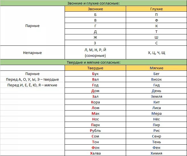 Таблица звонких глух твердых мягк. Глухие звонкие мягкие Твердые таблица. Согл звонкие глухие мягкие Твердые. Таблица с глухими согласными.
