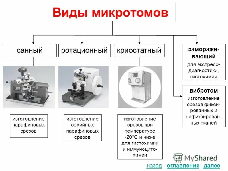 Приготовление срезов. Микротомы для гистологии. Ротационный микротом гистология. Виды микротомов гистология. Микротом для световой микроскопии.