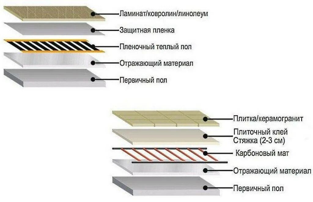 Теплый пол под ламинат толщина. Инфракрасный тёплый пол под ламинат толщина. Инфракрасный электрический теплый пол под линолеум монтаж. Схема подключения плёночного тёплого пола под ламинат. Плёночный тёплый пол под ламинат.