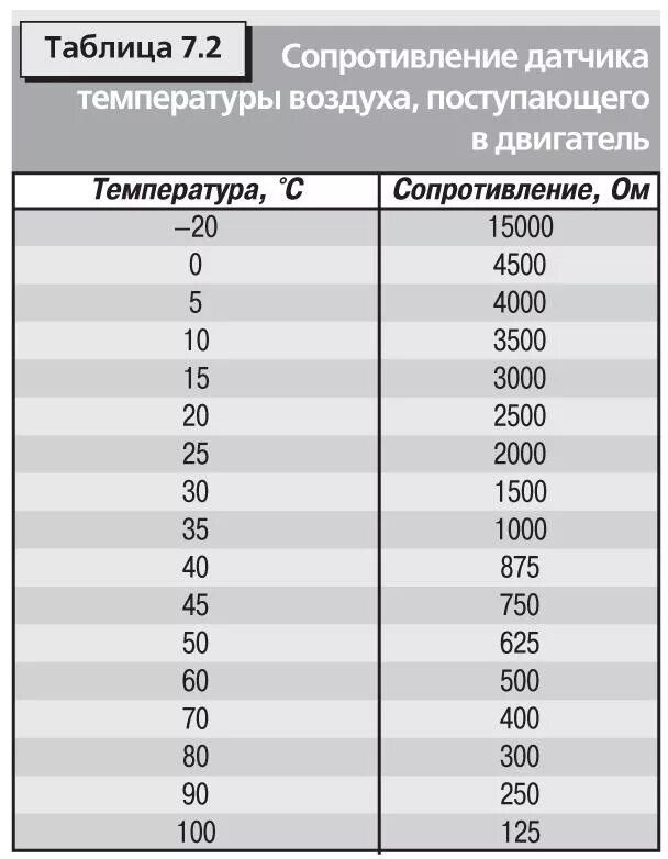 Датчики температуры воздуха сопротивления. Таблица датчика температуры охлаждающей жидкости. Таблица сопротивления температурного датчика ВАЗ. Таблица температур датчика температуры охлаждающей жидкости. Таблица сопротивления датчика охлаждающей жидкости.