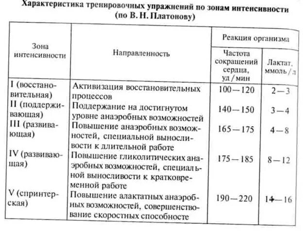 Позволяет анализировать показатели тренировочных занятий. Характер тренировочной нагрузки. таблица зоны интенсивности тренировочных нагрузок. характеристики тренировочных нагрузок таблица. характер тренировочных упражнений.