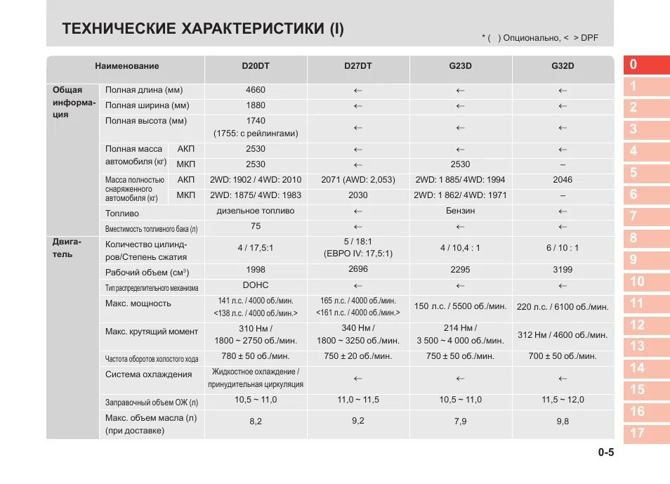 Актион дизель характеристики. Саньенг актион спорт дизель техническая характеристика. Kyron 2. Actyon sports 2 технические жидкости. 2.