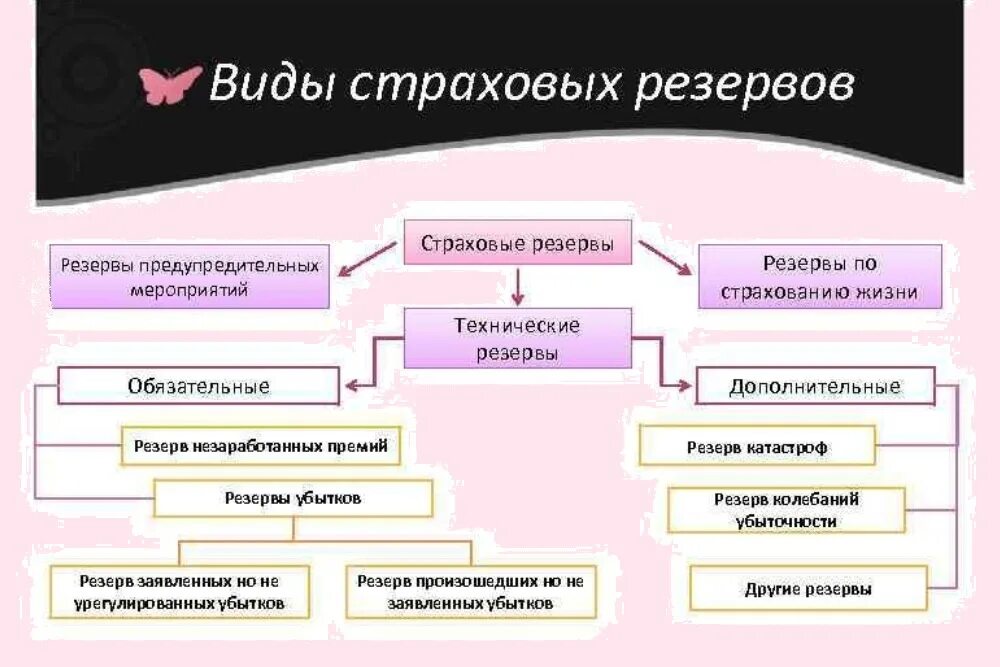 Создание страховой организации. Страховые резервы страховой компании. Виды страховых запасов. Разновидности страховых резервов. Виды резервов страховой компании.