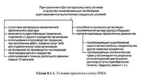 Условия принятия актива в качестве основного средства