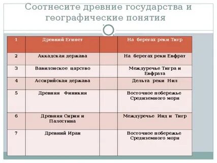 Начните заполнять таблицу о древних государствах междуречья