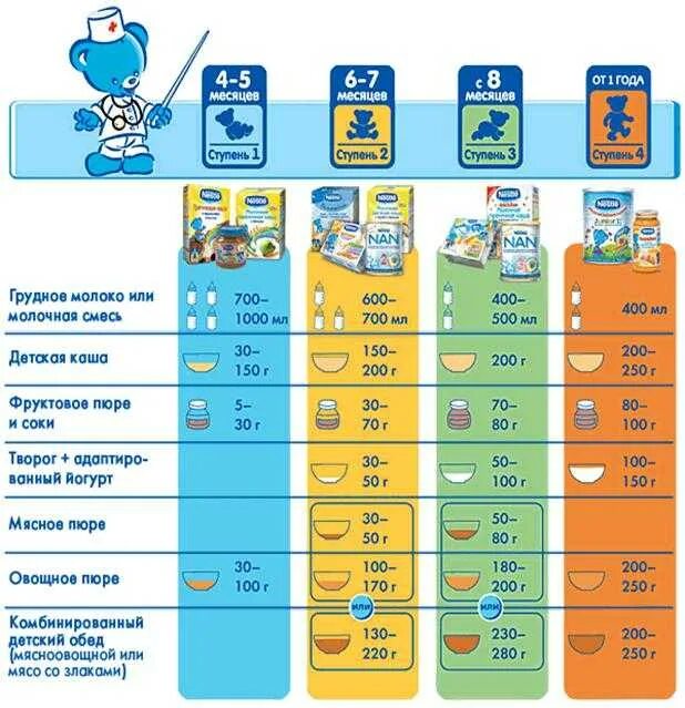 До какого возраста ребенку можно давать смесь