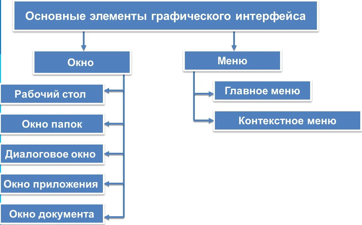 Перечислить элементы графического интерфейса