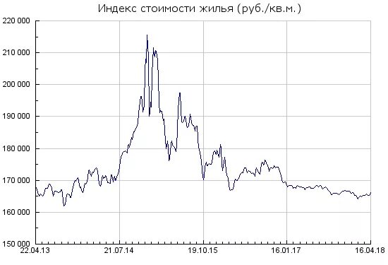 Рынок недвижимости график. График роста недвижимости. График роста недвижимости в России за 10 лет. График цен. Цена недвижимости за 20 лет