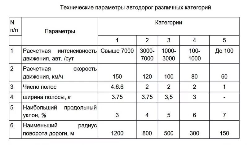 Категория дорого. 1 Категория автомобильной дороги. Автомобильные дороги III-V категории. Параметры 4 категории автомобильной дороги. Ширина автомобильной дороги IV категории.