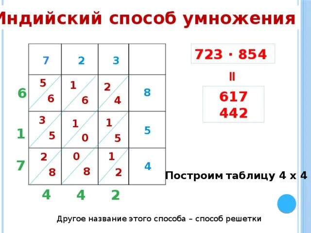 Сколько 38 умножить на. Индийский способ умножения. Метод умножения в Индии. Нестандартные методы умножения. Умножение в древней Индии.