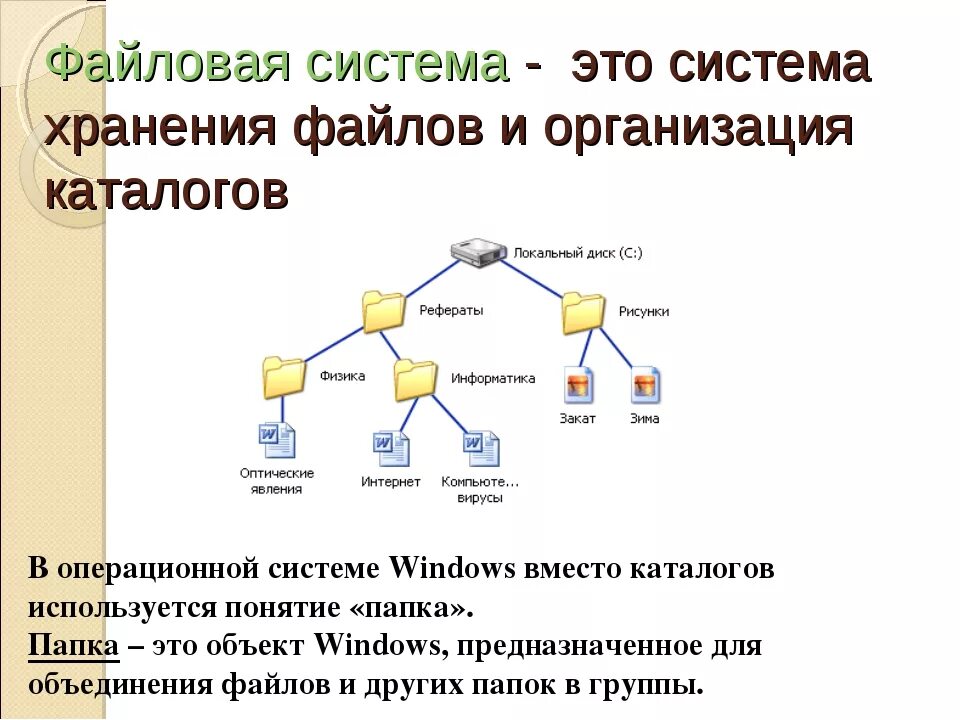 Файл хранит информацию о. Файлы и файловая система Информатика 7 класс. Файловая система это 3 класс Информатика. Система Windows файлы и файловые структуры. Файловая структура хранения данных: диски, папки, файлы.