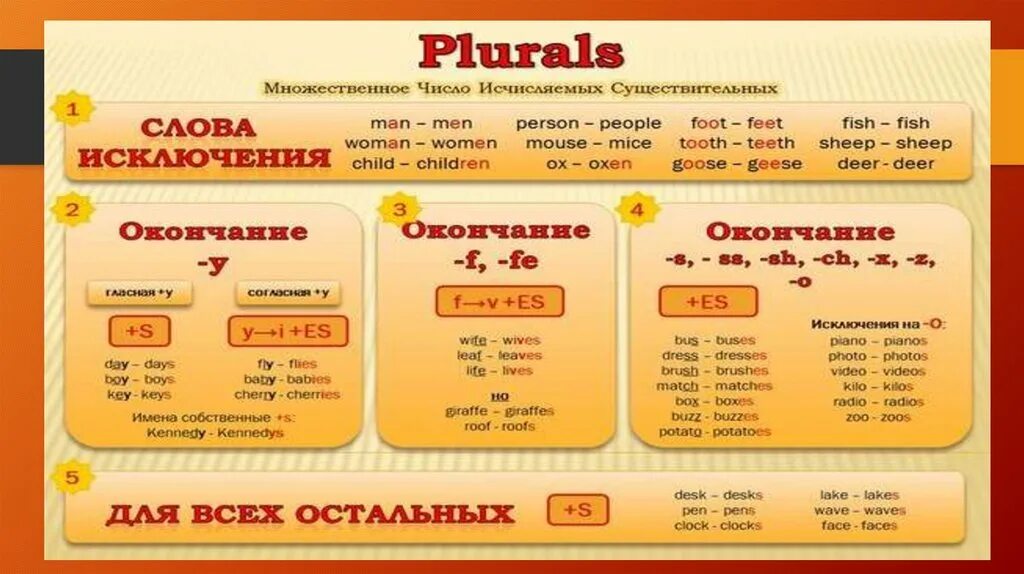 Plurals множественное число. Множественное число в английском правила таблица. plural nouns правила. plural nouns english. plural nouns in english.