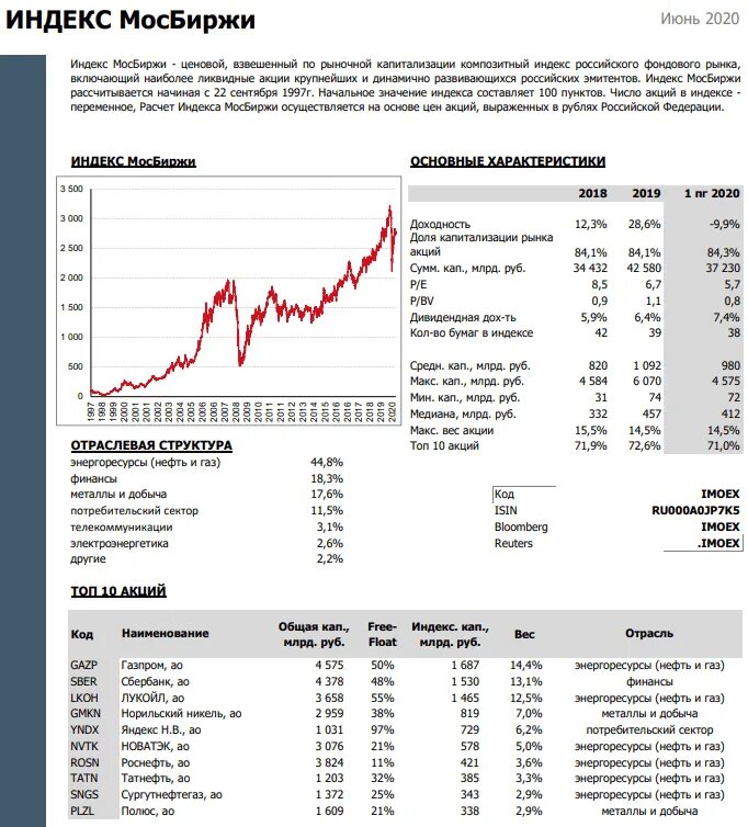 Отраслевая структура индекса Московской биржи. Индексы акций Московской биржи. Структура индекса Московской биржи. Динамика индекса ММВБ В 2023 году.