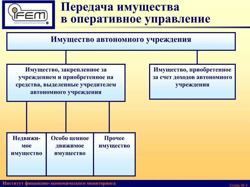 Аренда имущества в оперативном управлении