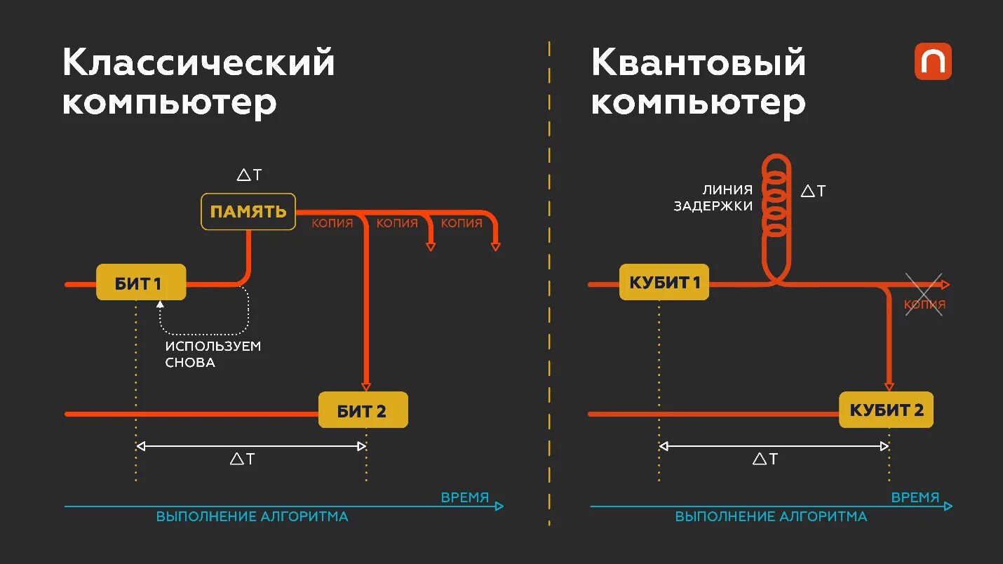 В квантовых компьютерах используются кубиты. Квантовый компьютер. Квантовая память для квантовых компьютеров. Квантовый процессор. Квантовый компьютер и обычный.