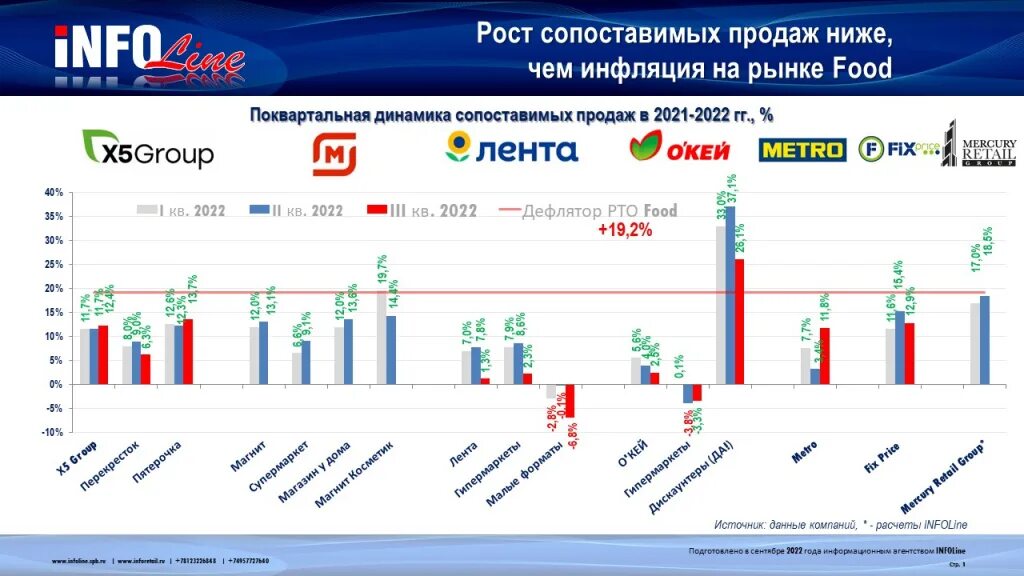 Лидеры на рынке продуктов. Salary index. Лидеры на рынке продуктов. Рынок товаров для дома 2021. Темп продаж.