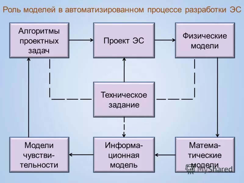 разработка физических моделей
