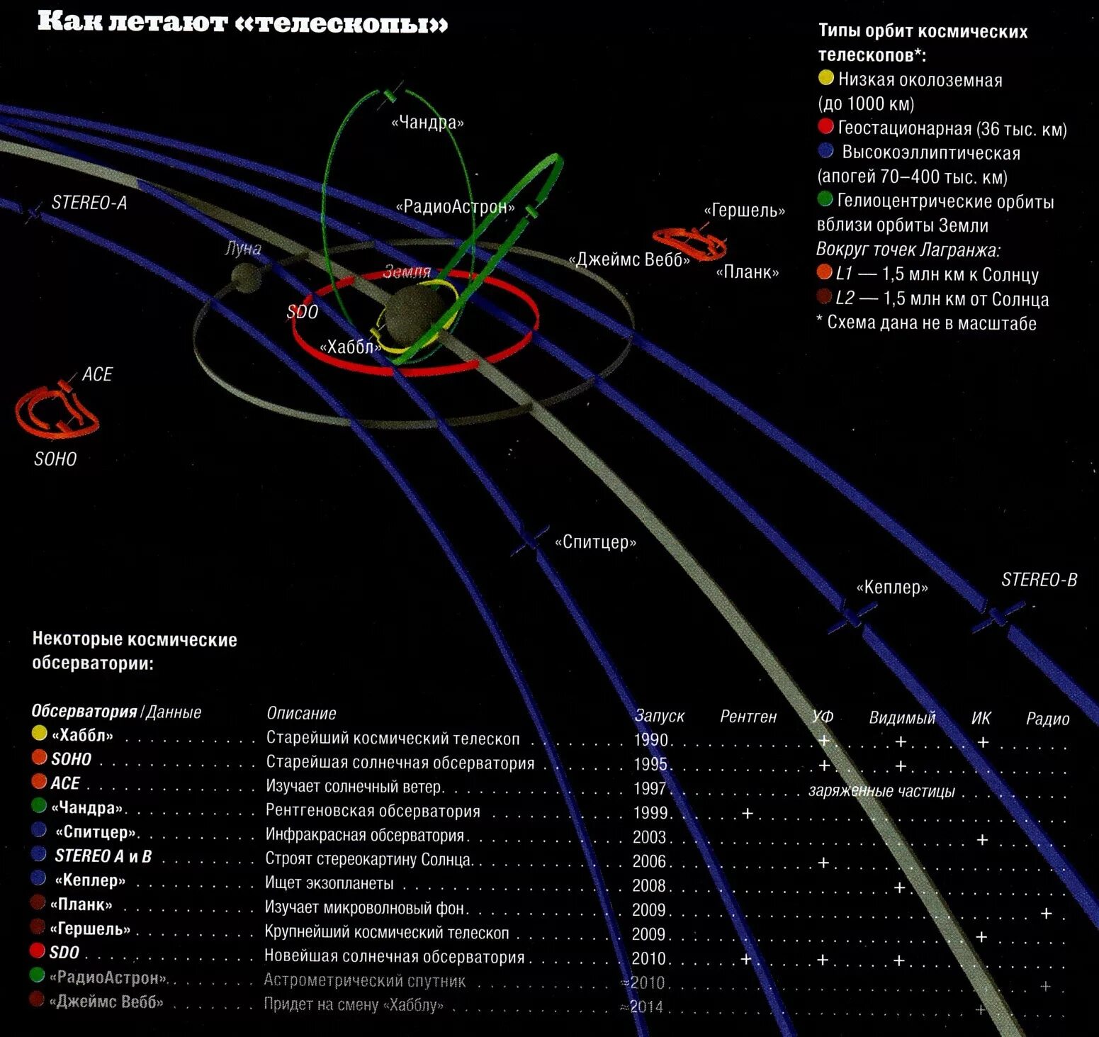 Орбита спутника. Космические орбиты спутников. Типы спутников на орбитах. Параметры орбиты спутника.