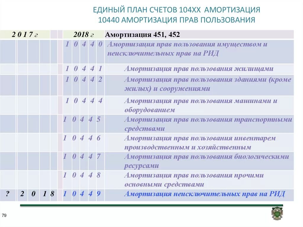 Амортизация план счетов. Единый план счетов. Амортизационный план. Счет амортизация в плане счетов. План амортизации