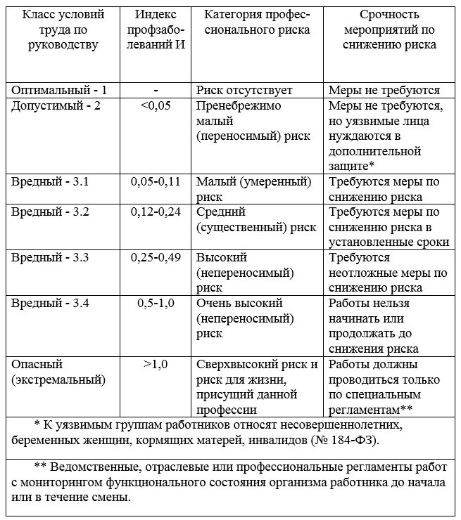 План мероприятий по охране труда на 2023. Мероприятия по снижению профессионального риска. Категории профессиональных рисков. Класс условий труда и категория профессионального риска. План управления рисками по охране труда.