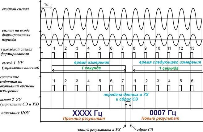 Частотомер структурная схема временная диаграмма. Временная диаграмма дискретного сигнала. Цифровые сигналы частотный. Временная диаграмма входных сигналов.