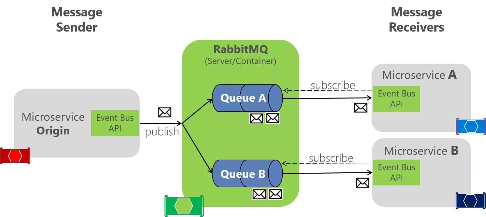 RABBITMQ архитектура. Брокер RABBITMQ. Брокер сообщений RABBITMQ. Сервер очереди сообщений. Reference message