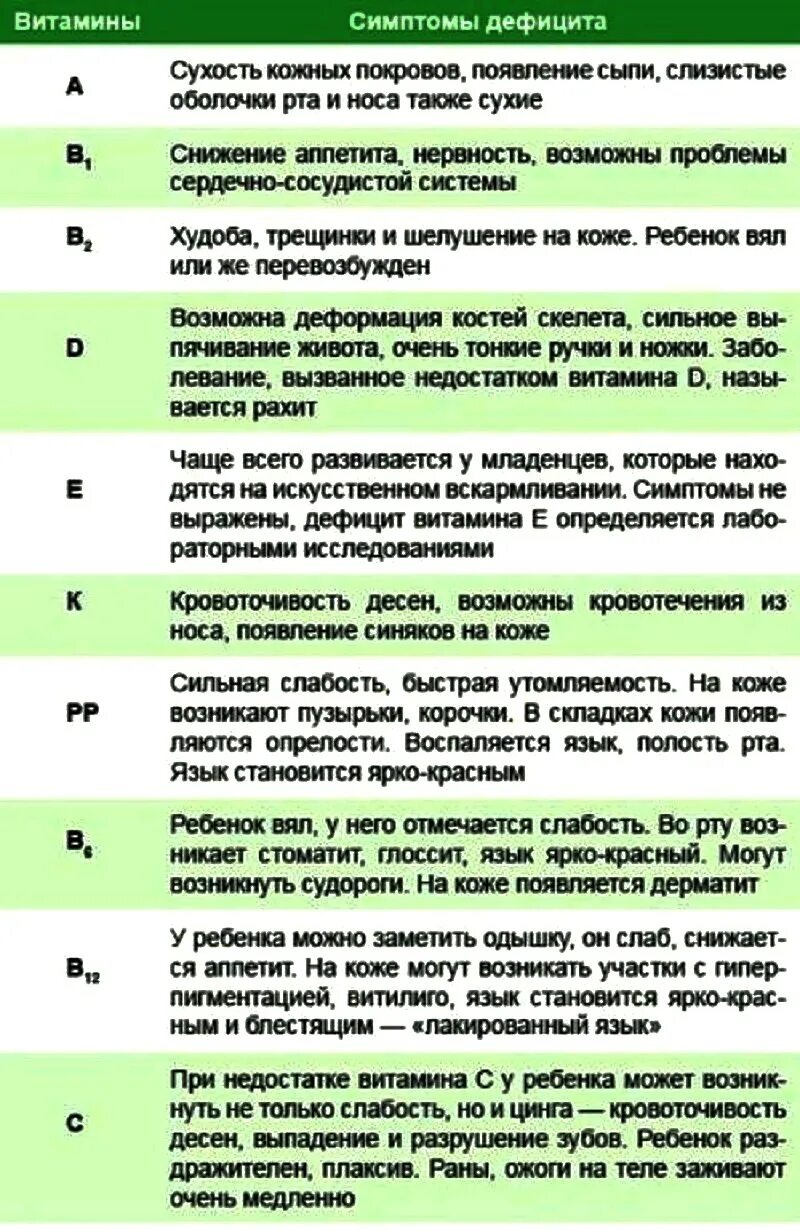 Заболевания при недостатке е. Недостаток витаминов симптомы таблица. Признаки нехватки витамина с. Нехватка витаминов симптомы. Дефицит витаминов таблица.