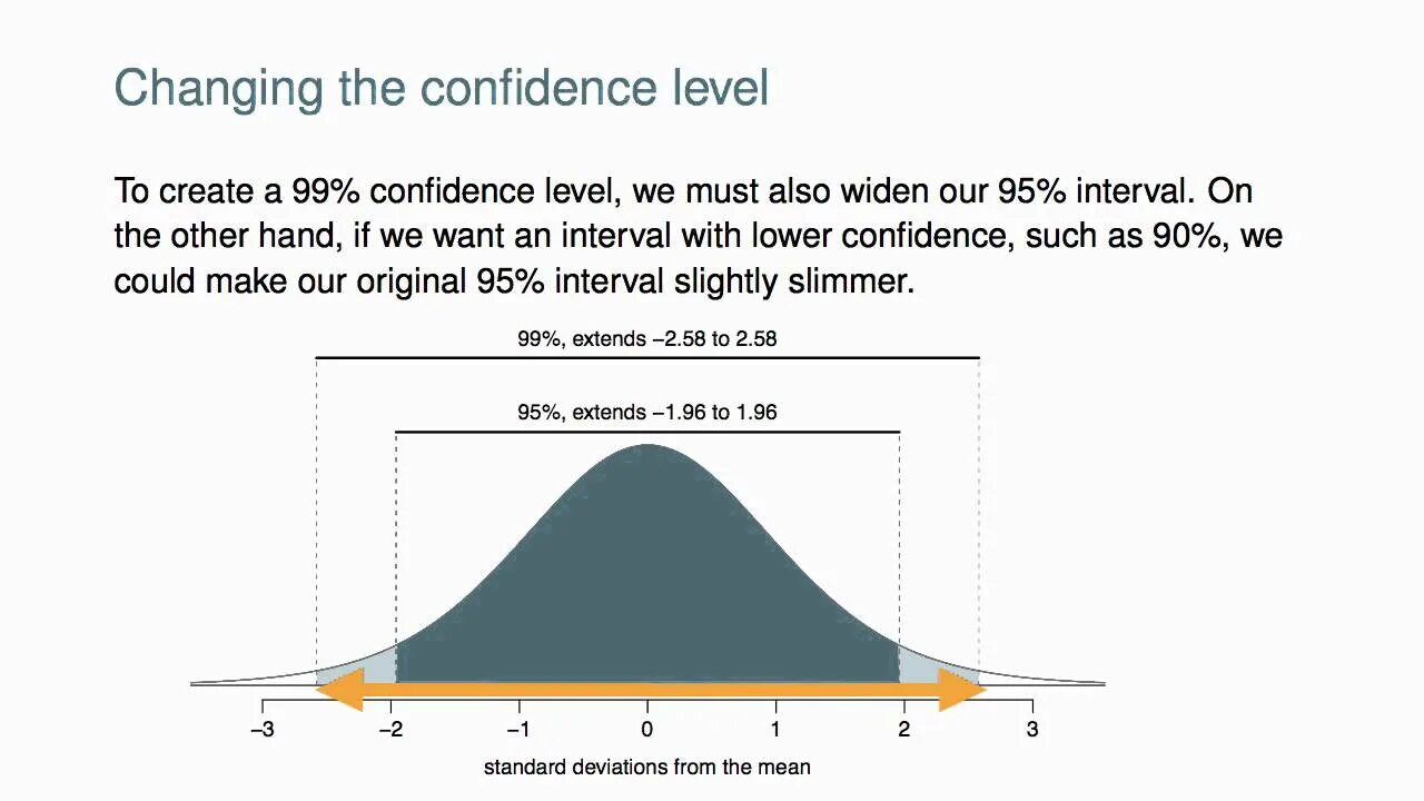 Standard deviation и confidence Interval. Confidence Level. Confidence Level Formula. 95% Confidence Interval. Intervals 2024