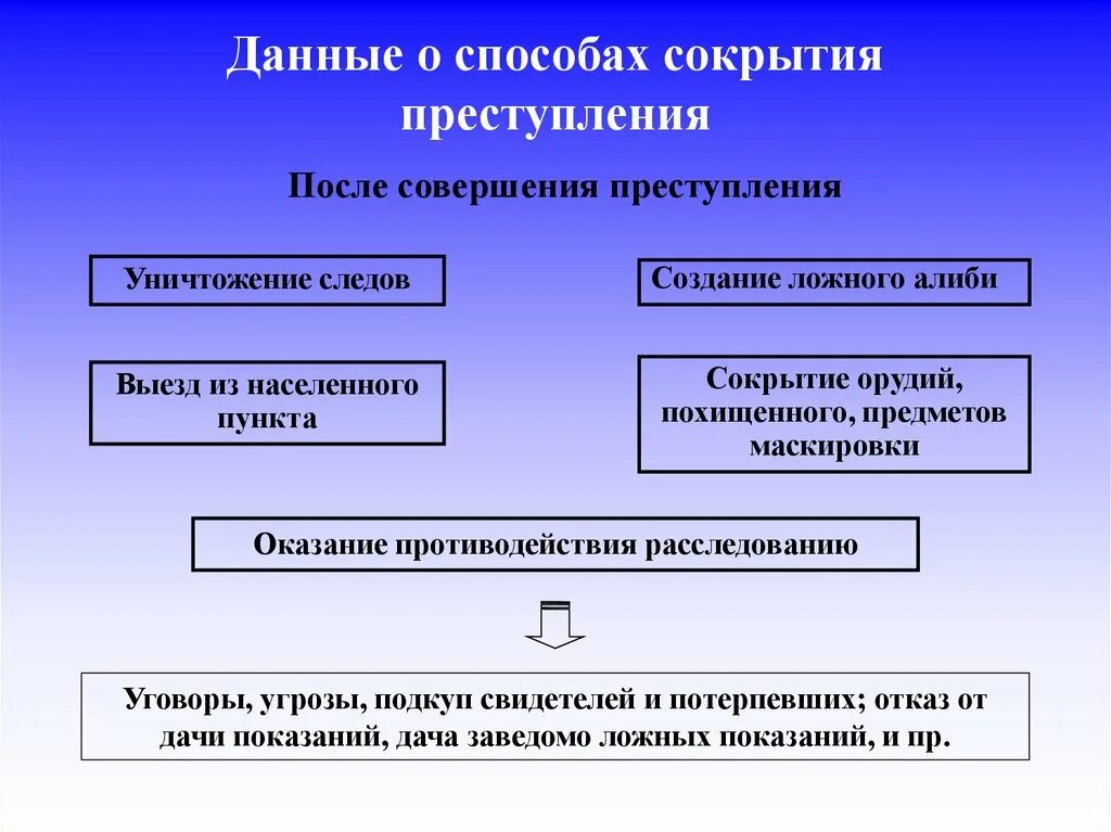 Сокрытие информации о преступлении