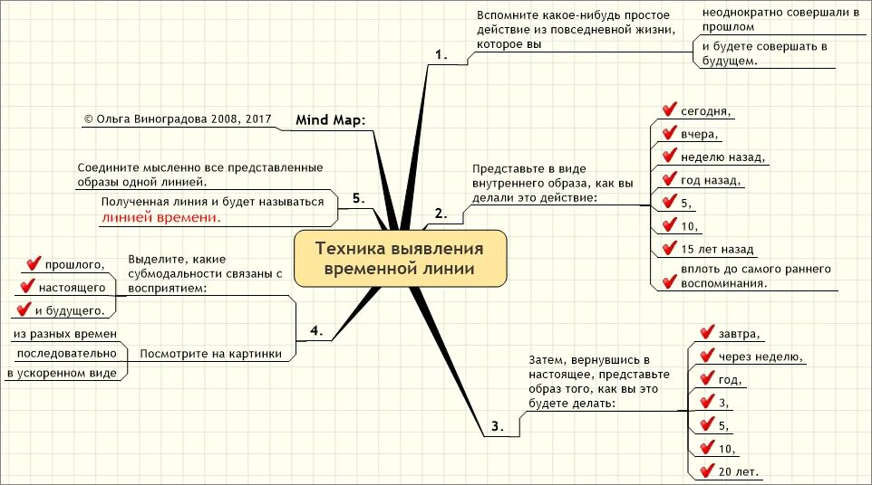 Когда выйдет обновление в хср. Методика НЛП. Линия времени психология. НЛП временные линии. Модель ХСР НЛП.