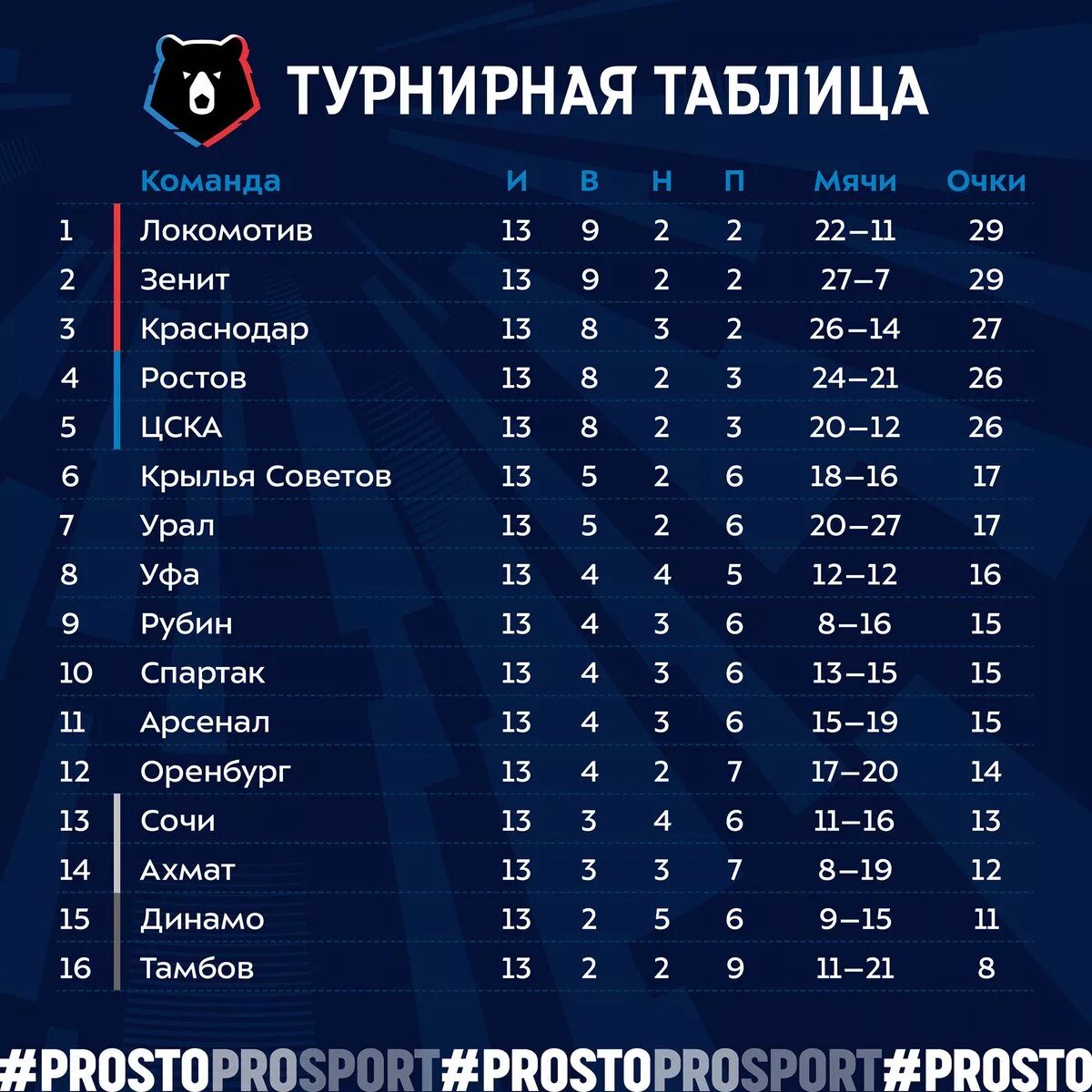 Турнирная таблица чемпионата мхл результаты последних игр. Футбольная премьер-лига россии турнирная таблица. турнирная таблица российской футбольной премьер лиги 1995 1996. таблица рпл 2025. футбол турнирная таблица российской футбольной премьер-лиги.