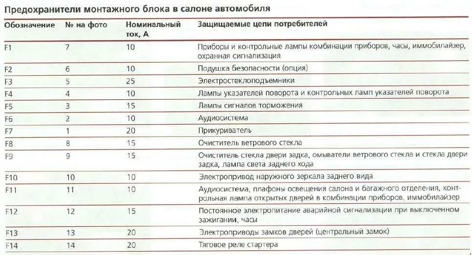 Предохранители и реле Дэу Матиз с описанием назначения и схемами блоков
