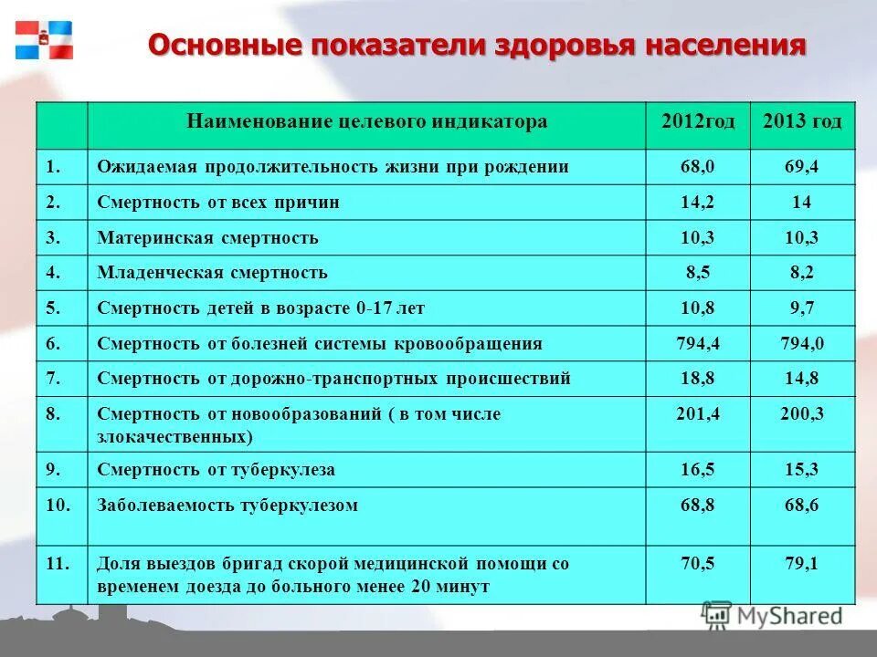 Какой показатель относится к показателям здоровья