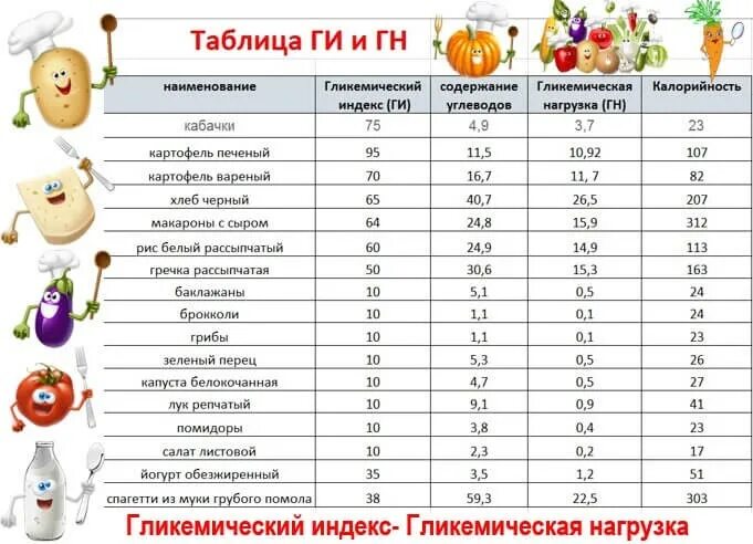 Гн продуктов. Гн продуктов. Таблица гликемической нагрузки и индекса продуктов. Гн продуктов. Таблица гликемический нагрузки.