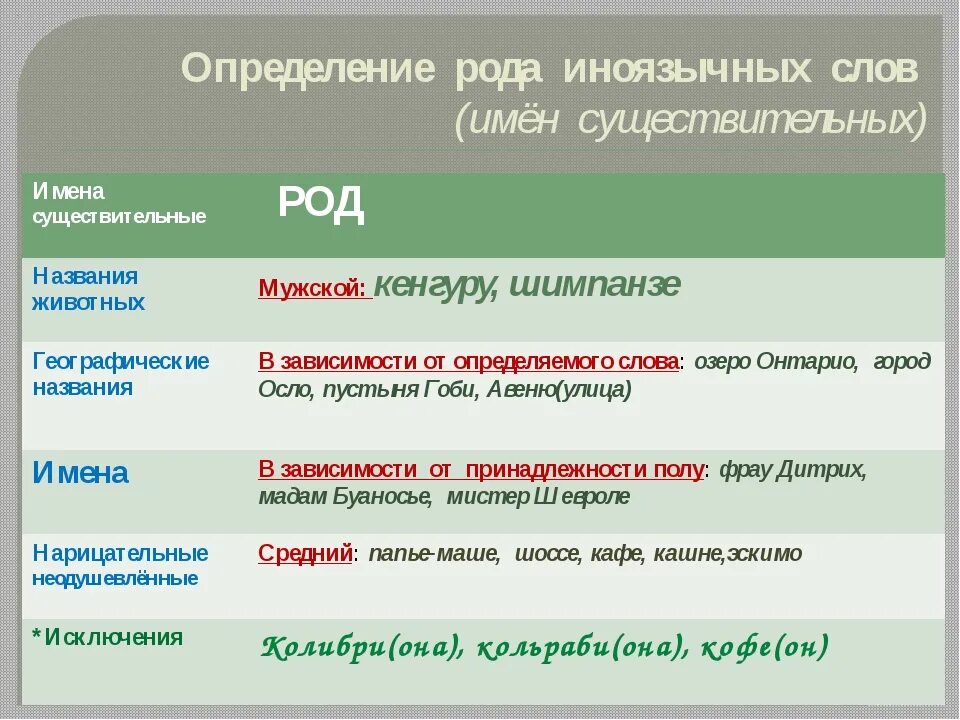 Род слова играл. Род существительного в русском языке. Определение рода имен существительных. Роды существительных в русском языке. Определить род существительных.