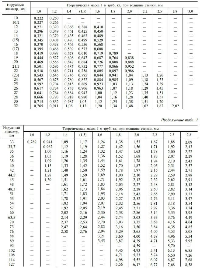 Статус гост трубы. Труба стальная ГОСТ 10704-91 сортамент. Труба 32х2 ГОСТ 10704-91. ГОСТ 10704-91 труба 325х6 площадь поперечного сечения. Трубы стальные электросварные диаметры таблица.