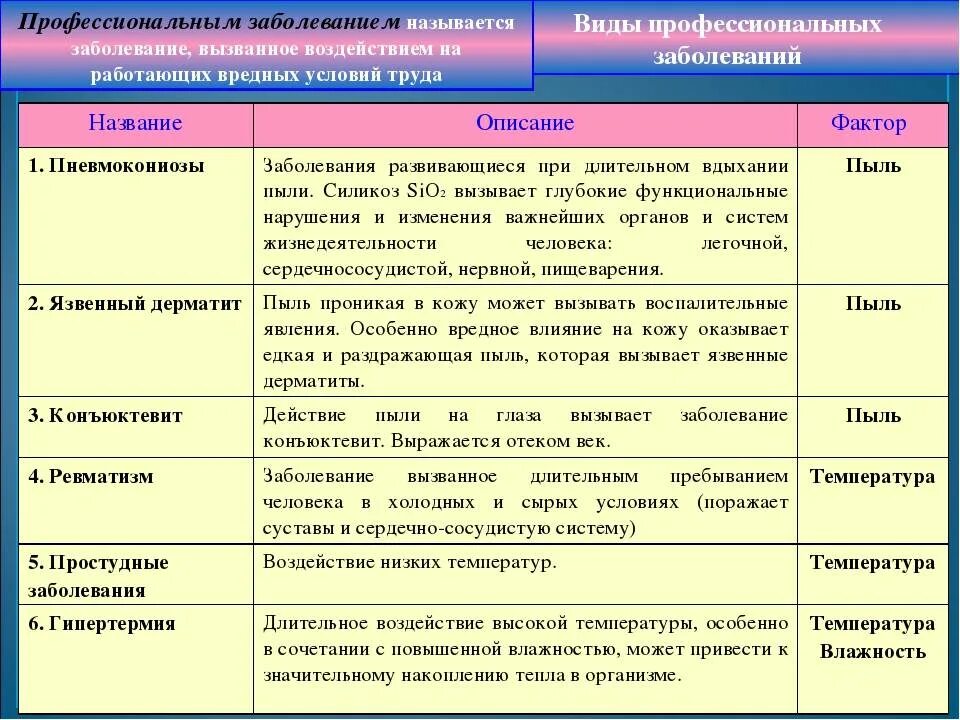 Таблица группа заболеваний. Виды профессиональных заболеваний. Профессиональные заболевания примеры. Факторы профзаболеваний. Профессиональные заболевания вредные факторы.